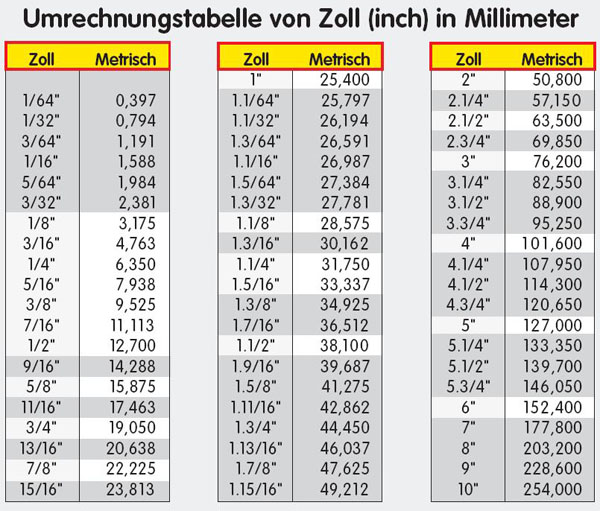 Umrechnungstabelle Zoll in mm